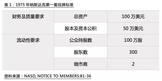 纳斯达克48年：“硬科技”永不眠