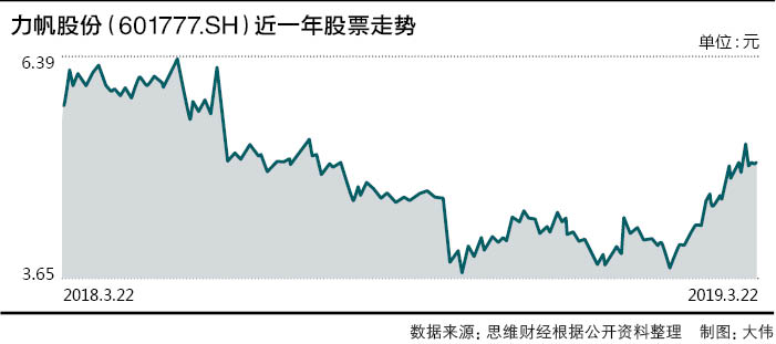 扣非净利下降高达1000%甩卖了汽车主业的力帆股份却这样出招