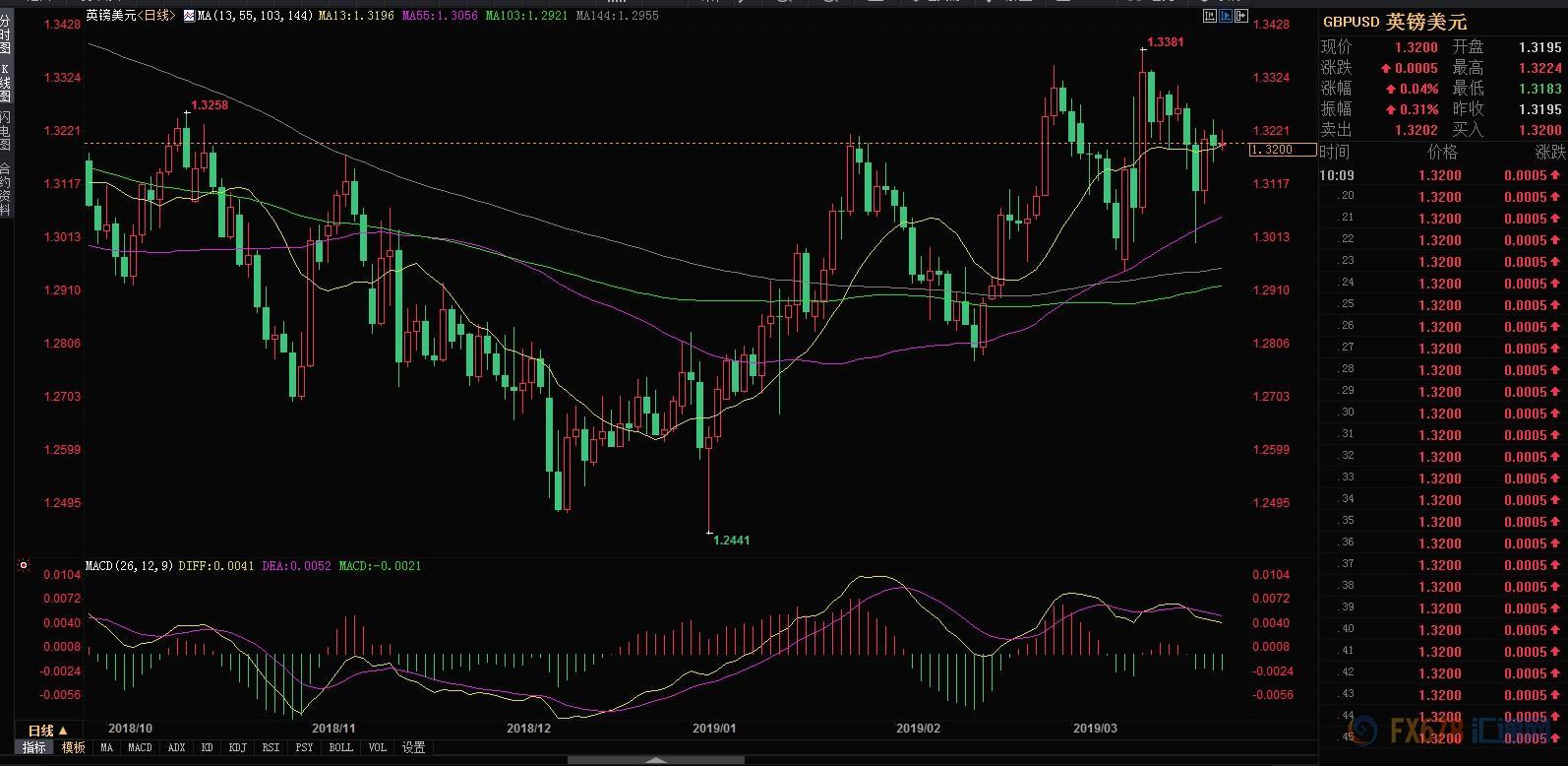脱欧黄金继续承压,脱欧期限未定金价仍将反复