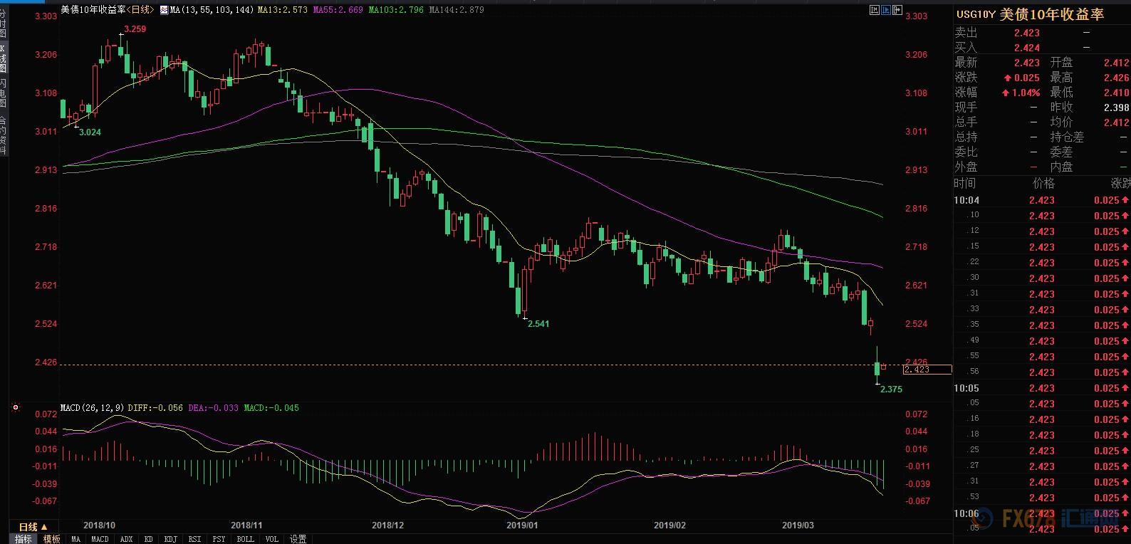 脱欧黄金继续承压,脱欧期限未定金价仍将反复