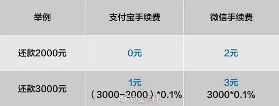 支付宝还款收费最新规定,支付宝还款怎样划算