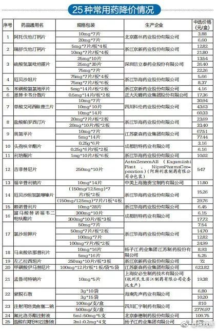 最新慢性病药降价名单,慢性病25种山西降价药