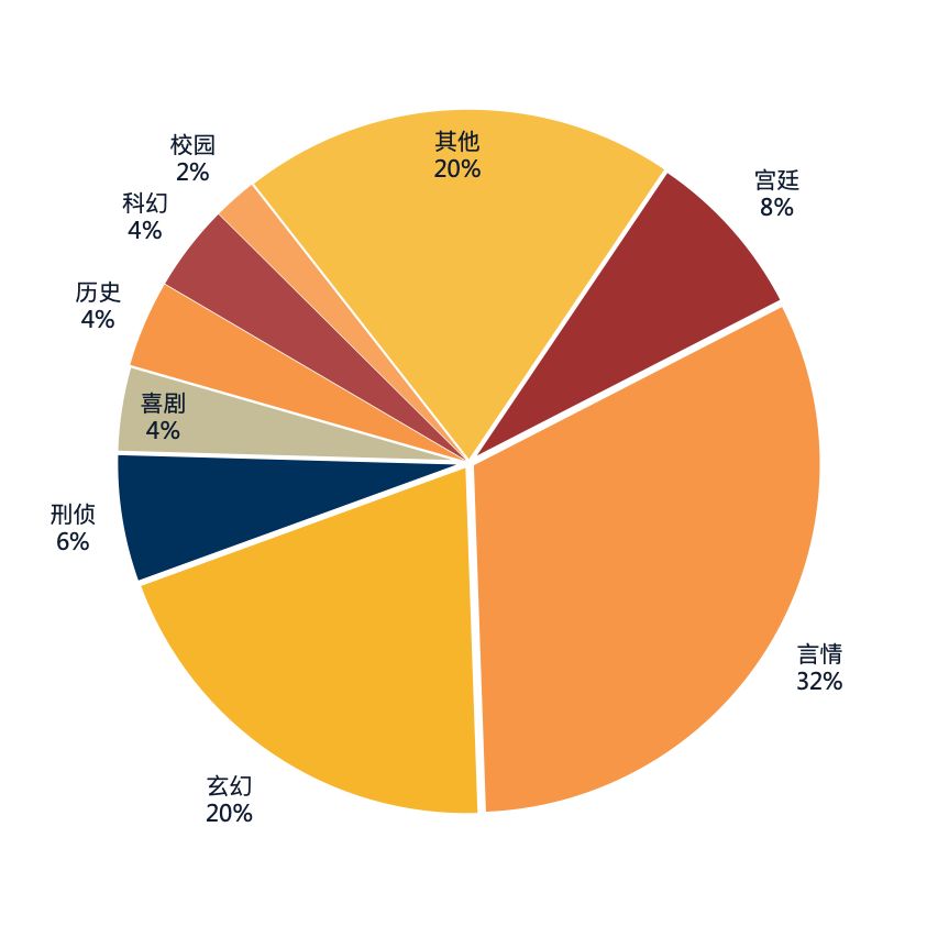 2019中国电视剧产业发展困惑,2020年中国电视剧产业发展报告