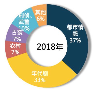 2019中国电视剧产业发展困惑,2020年中国电视剧产业发展报告