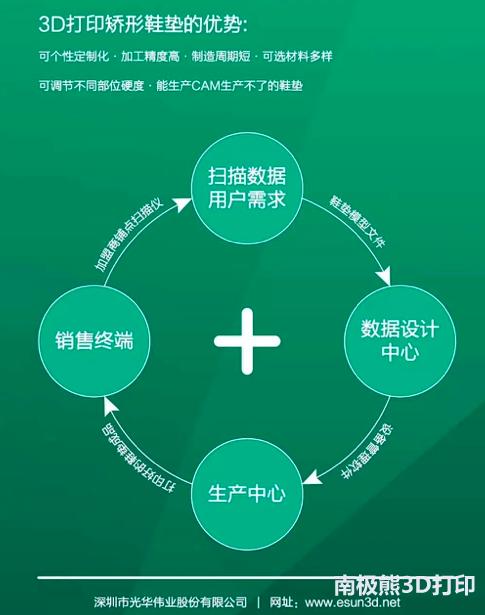 eSUN易生3D打印矫形鞋垫诚招代理加盟商,承接鞋垫3D打印服务