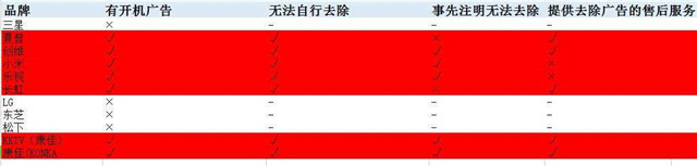 电视开机广告全面取消,118秒的电视广告怎么关闭
