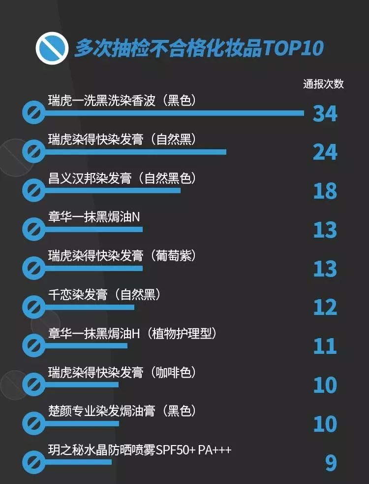 化妆品致癌物超标有哪些产品,多批次化妆品检出禁用成分