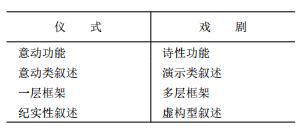 朱林|仪式作为意动叙述——兼论仪式与戏剧的区别
