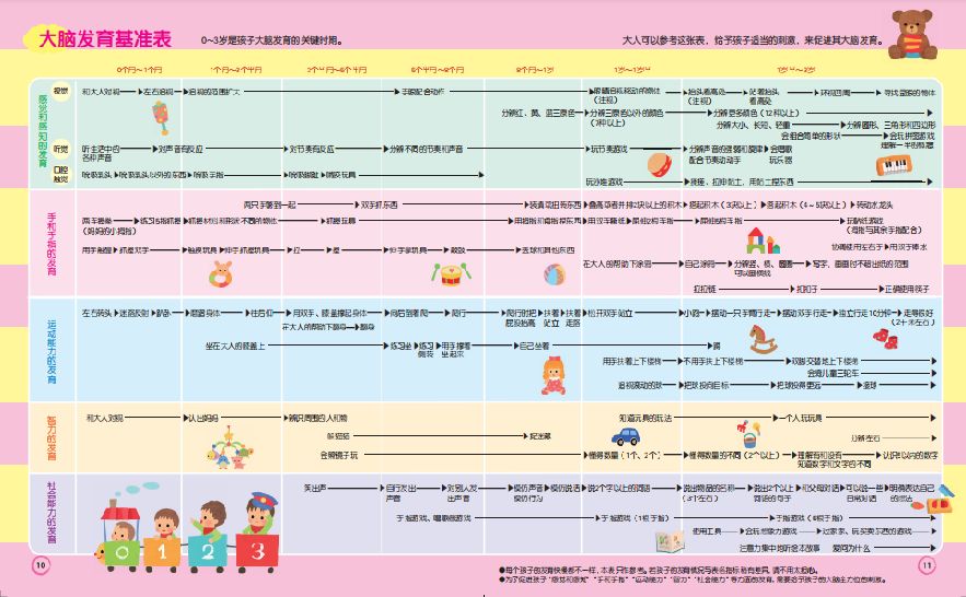宝宝全脑早教书,早教书0-3岁全脑开发