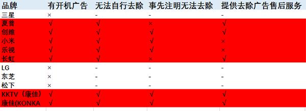 电视开机有15秒广告怎么去除,电视开机广告2500多秒遭吐槽