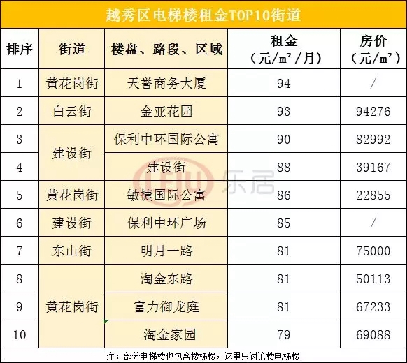 广州最贵的街道,广州租金回报最高的区域