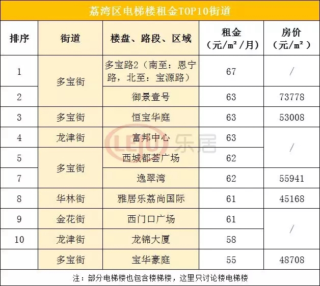 广州最贵的街道,广州租金回报最高的区域