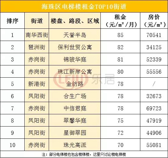 广州最贵的街道,广州租金回报最高的区域