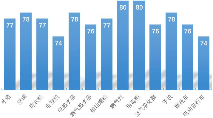 建筑工程顾客满意度调查表范例,2023年各行业顾客满意度排行榜