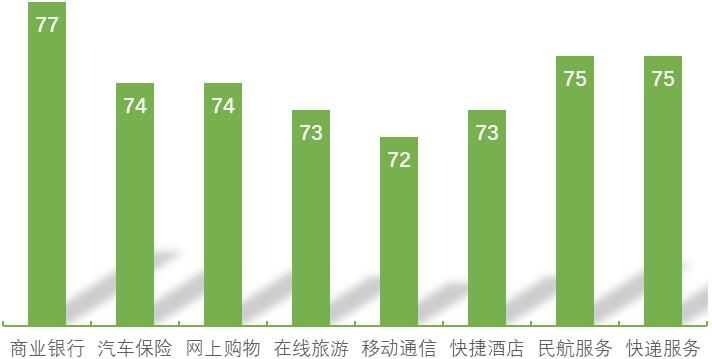 建筑工程顾客满意度调查表范例,2023年各行业顾客满意度排行榜
