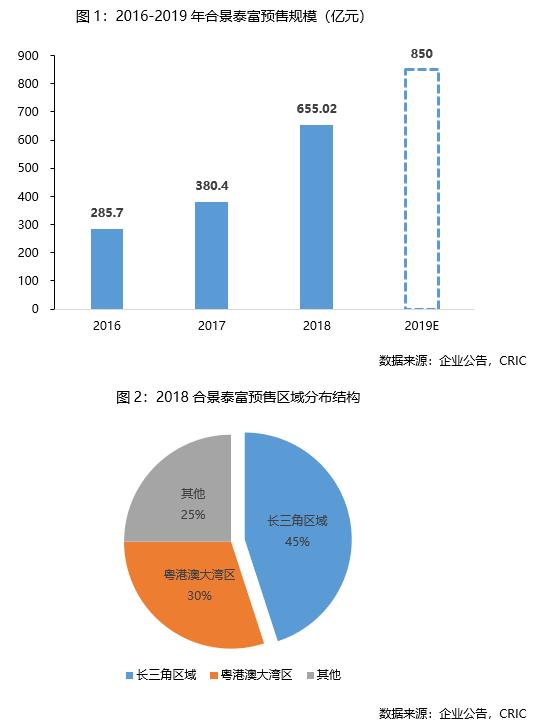 合景泰富2019中报,合景泰富物业有限公司