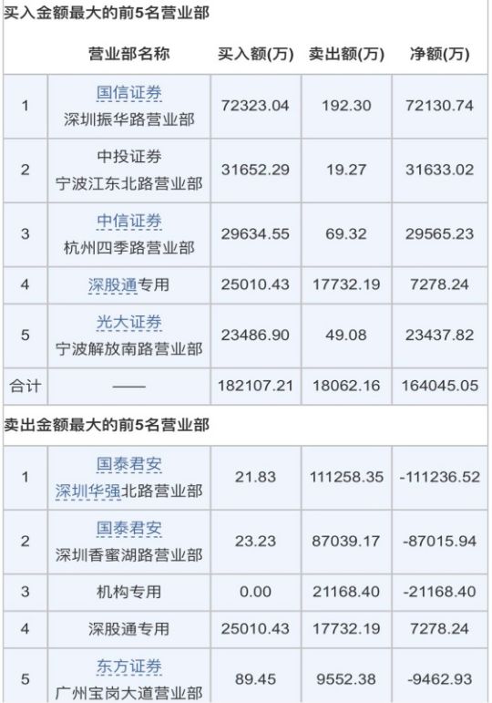 中兴通讯5g板块涨停,最新中兴通讯股大股东减持票点评