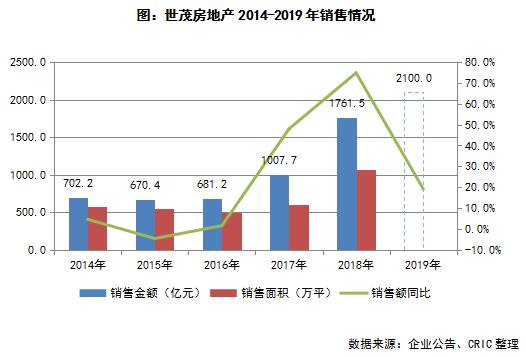世茂房地产每年销售量,世茂2021年业绩报告