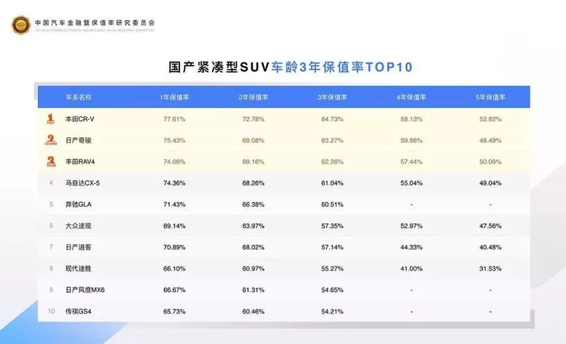 保值率最高的十款紧凑型suv,保值率最高的十款紧凑型suv排行榜