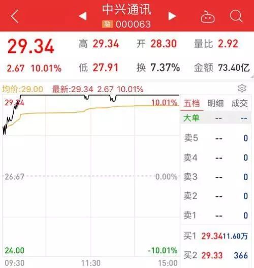 中兴通讯5g板块涨停,最新中兴通讯股大股东减持票点评
