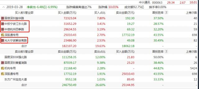 中兴通讯5g板块涨停,最新中兴通讯股大股东减持票点评