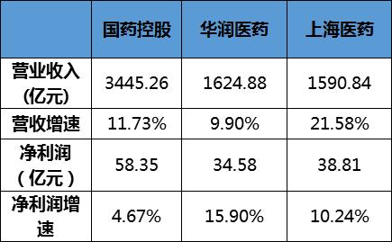 上药集团与云南白药集团对比,上药集团南北大融合