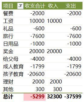 怎样制作日收支表和月收支表,怎么做最简单的收支明细表