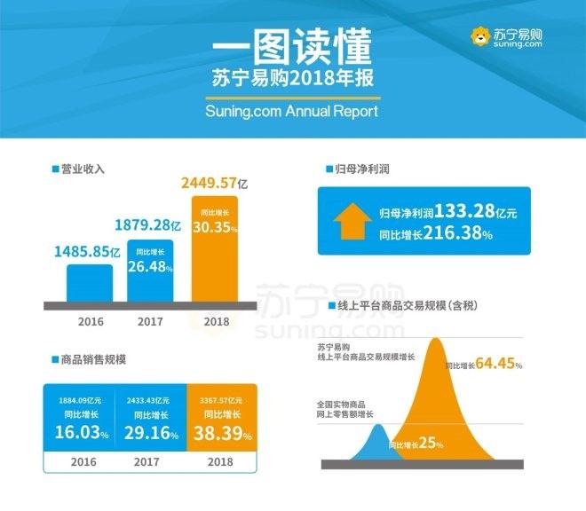 苏宁易购818销售额,苏宁易购2023年销售额