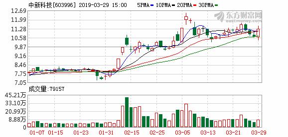 中新科技为什么涨,中新科技股价最新消息