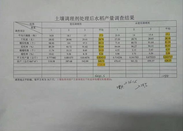 盐碱地土壤改良剂有哪些,盐碱地治理剂