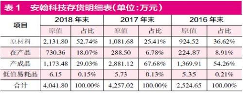 安翰科技科创,安翰科技科创板排名