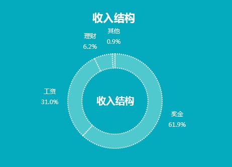 图表制作教程从零开始,excel制作每日收支图表