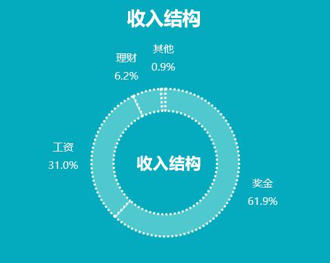 图表制作教程从零开始,excel制作每日收支图表