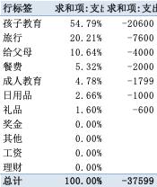 图表制作教程从零开始,excel制作每日收支图表