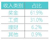 图表制作教程从零开始,excel制作每日收支图表