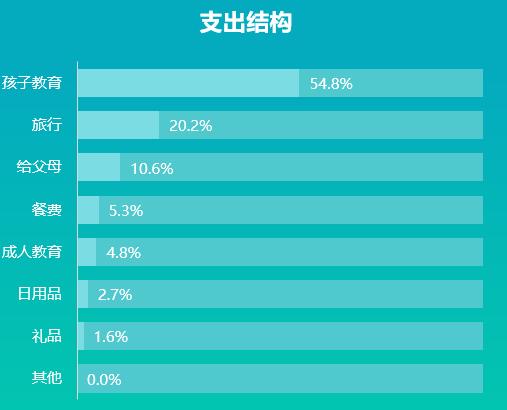 图表制作教程从零开始,excel制作每日收支图表