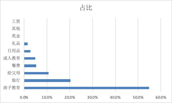 图表制作教程从零开始,excel制作每日收支图表