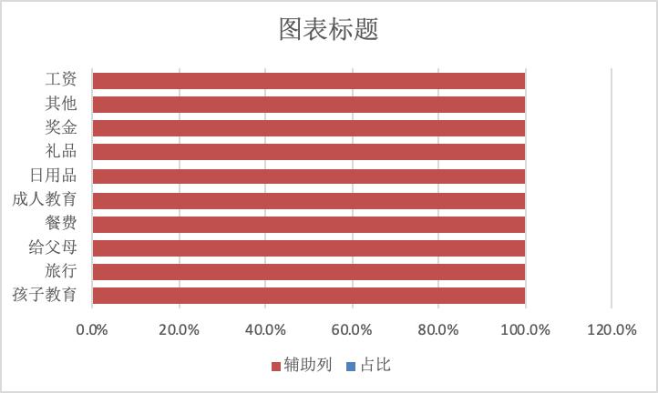 图表制作教程从零开始,excel制作每日收支图表