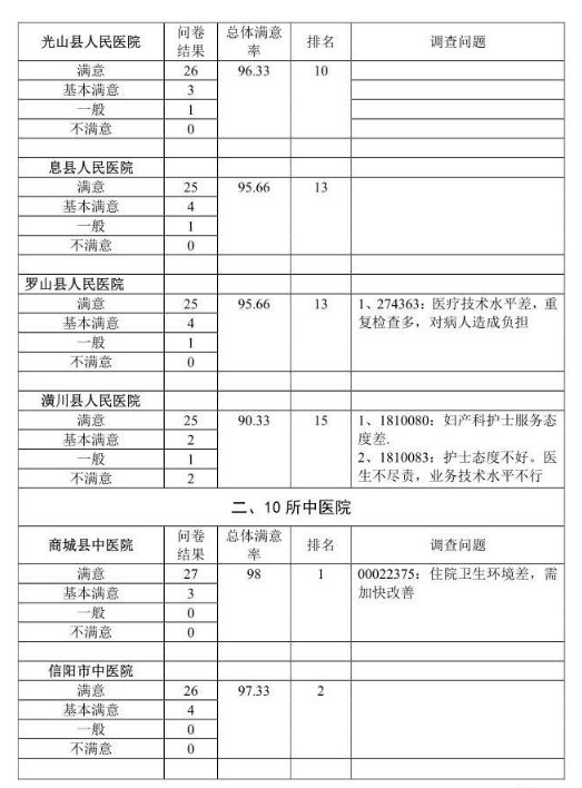 信阳十大医院排名,信阳医院排行榜前十名