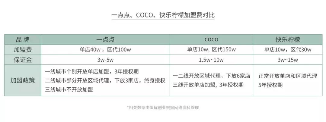 喜茶奶茶店经营模式,开喜茶奶茶店需要多少成本