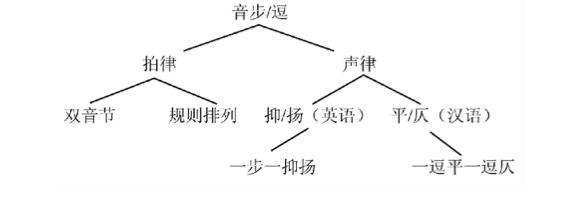 译论||王东风:以平仄代抑扬找回遗落的音美:英诗汉译声律对策研究
