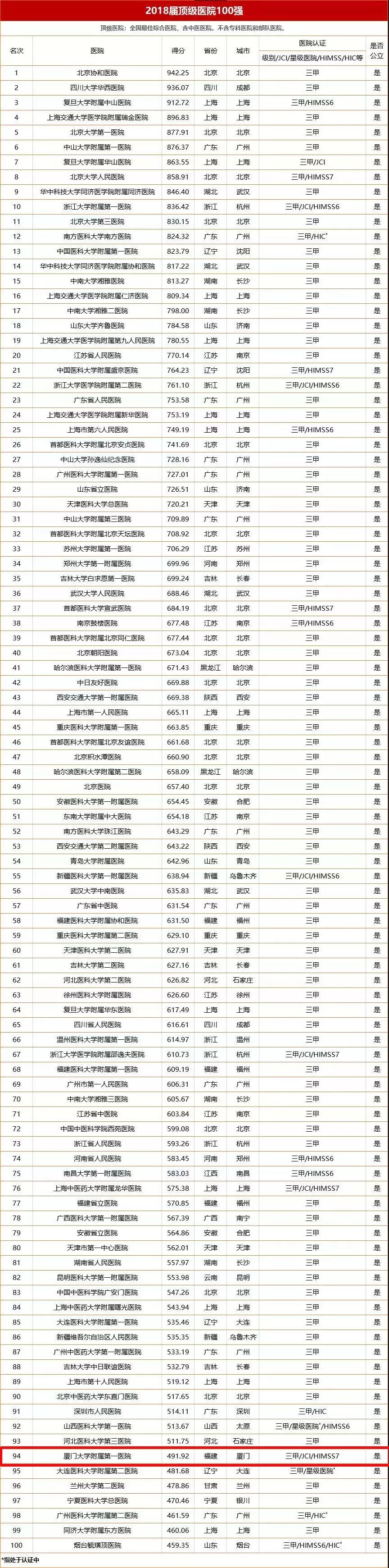 厦门医疗水平排名全国第几,厦门十大医院排名最新排名