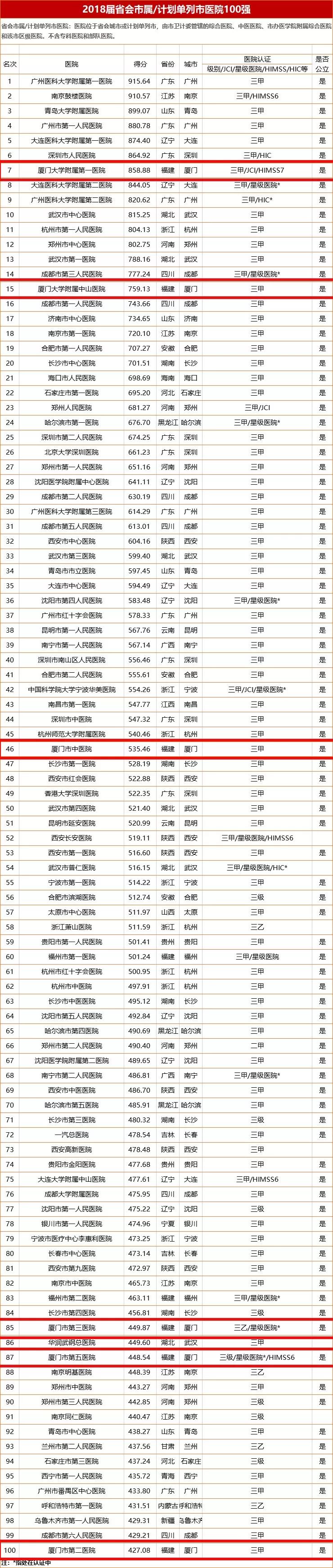 厦门医疗水平排名全国第几,厦门十大医院排名最新排名
