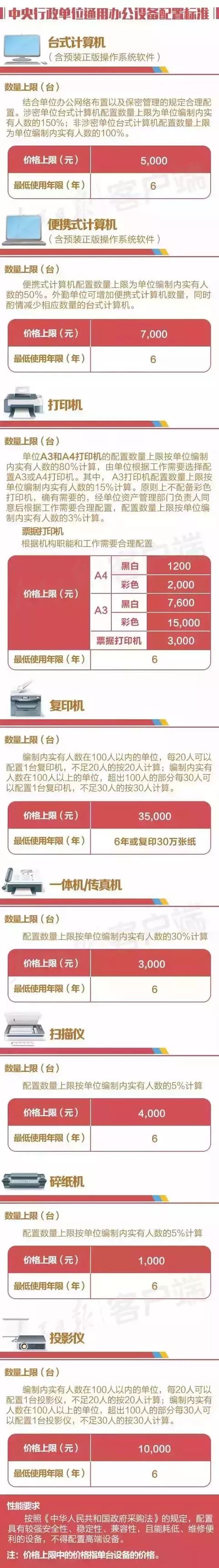公务员办公用品配备标准表,公职人员办公家具标准