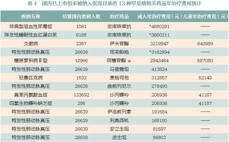 第一批罕见病用药目录,中国罕见病症目录最新消息