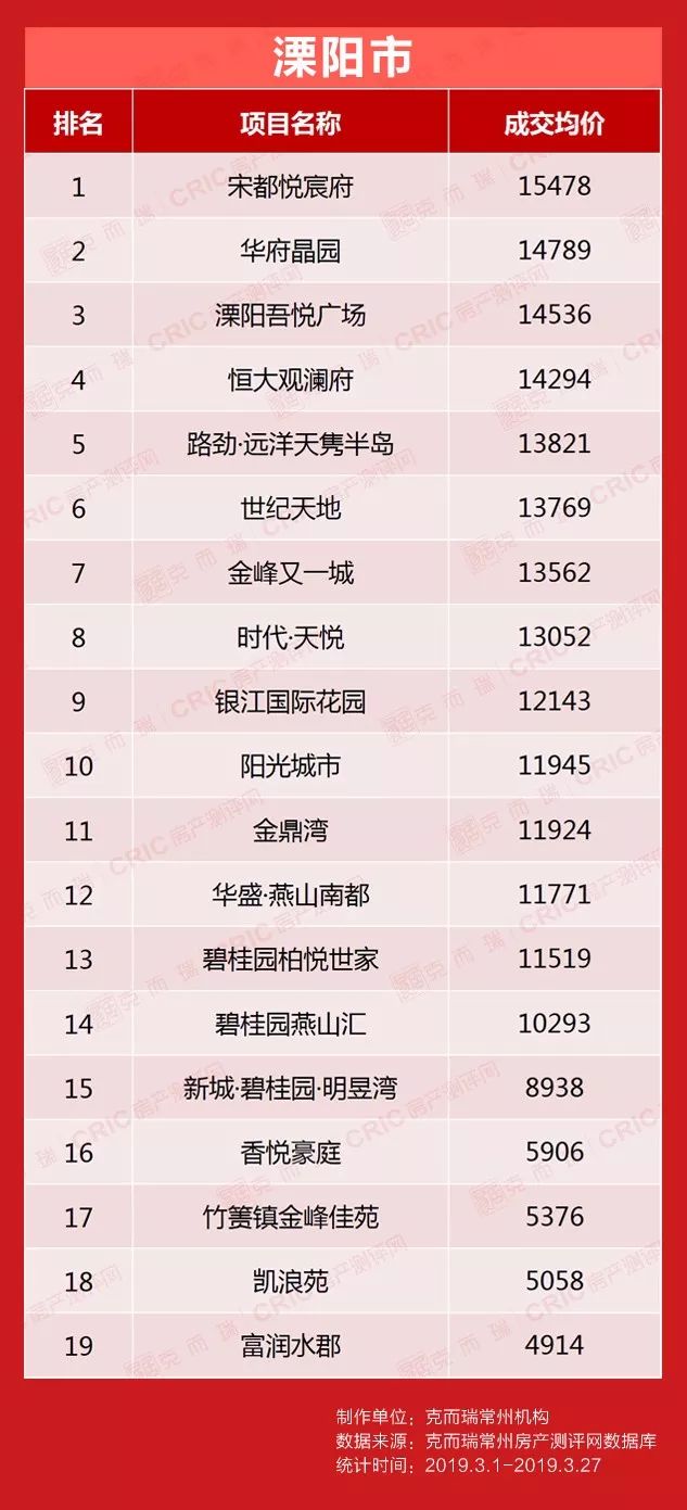 常州各小区最新房价价目表,常州房价排名前十名小区有哪些