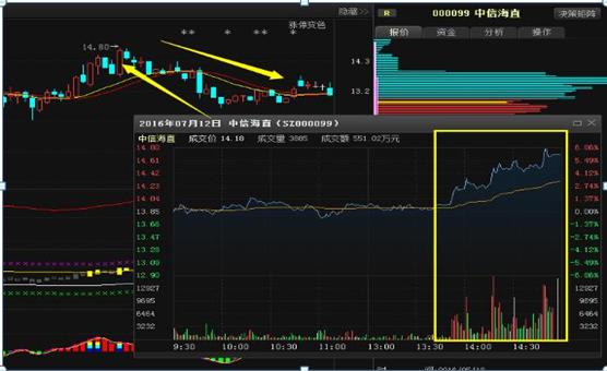 尾盘强势拉升意味着什么,尾盘为什么会拉升是机会还是陷阱