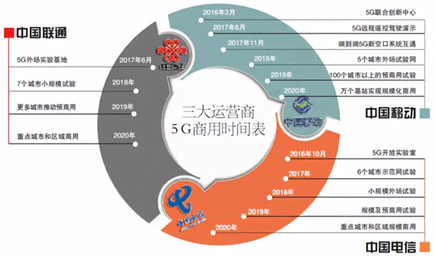 【行业前沿】万字长文解读运营商搏击5G:一场比拼财力的三国杀