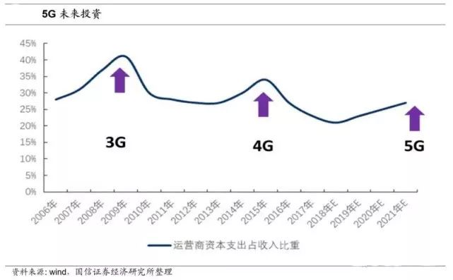 【行业前沿】万字长文解读运营商搏击5G:一场比拼财力的三国杀
