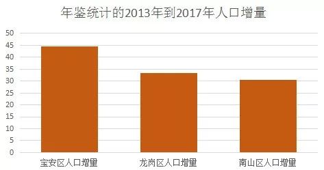 为什么来深圳的年轻人大都去了南山、宝安和龙岗？